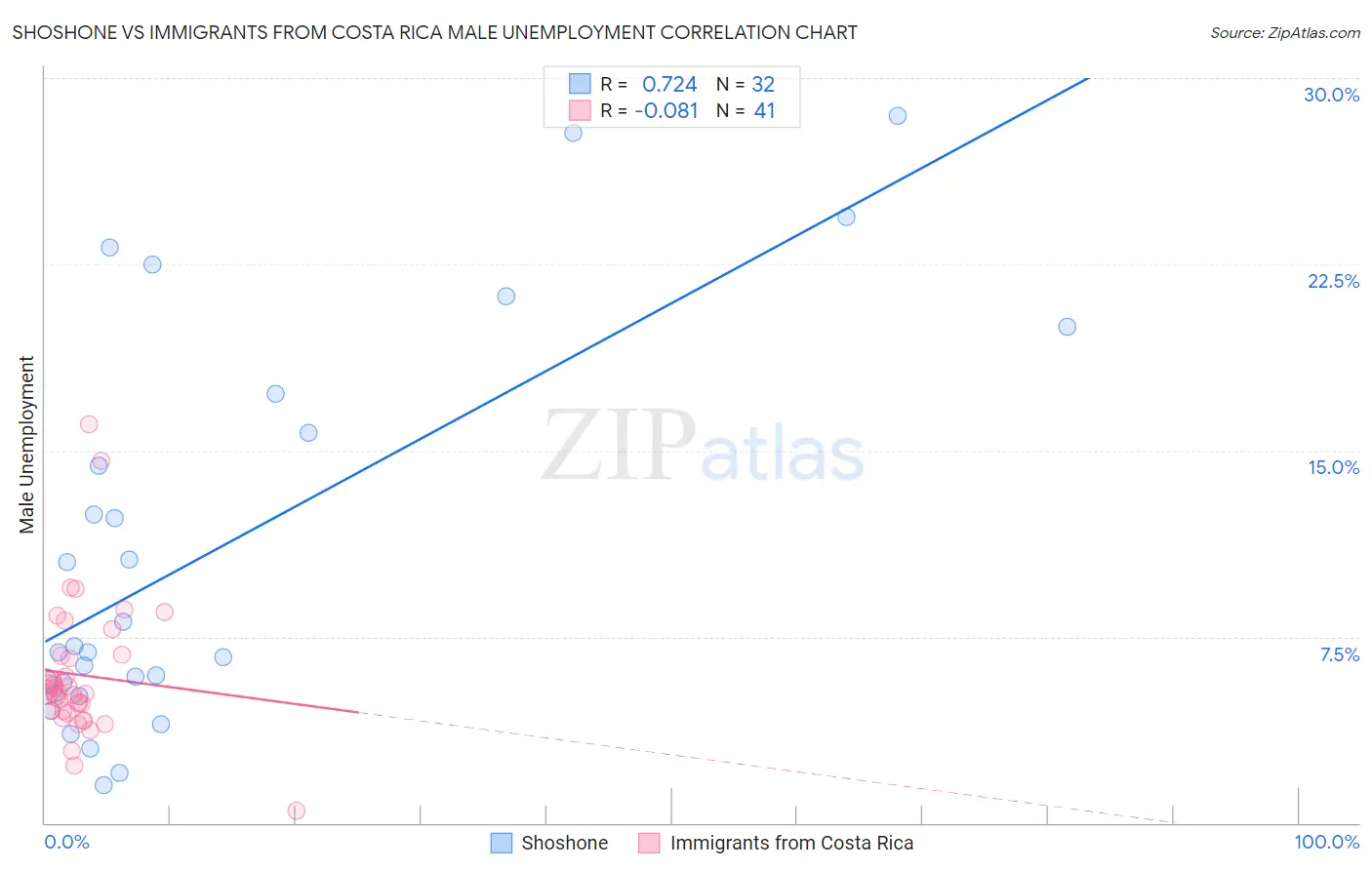 Shoshone vs Immigrants from Costa Rica Male Unemployment