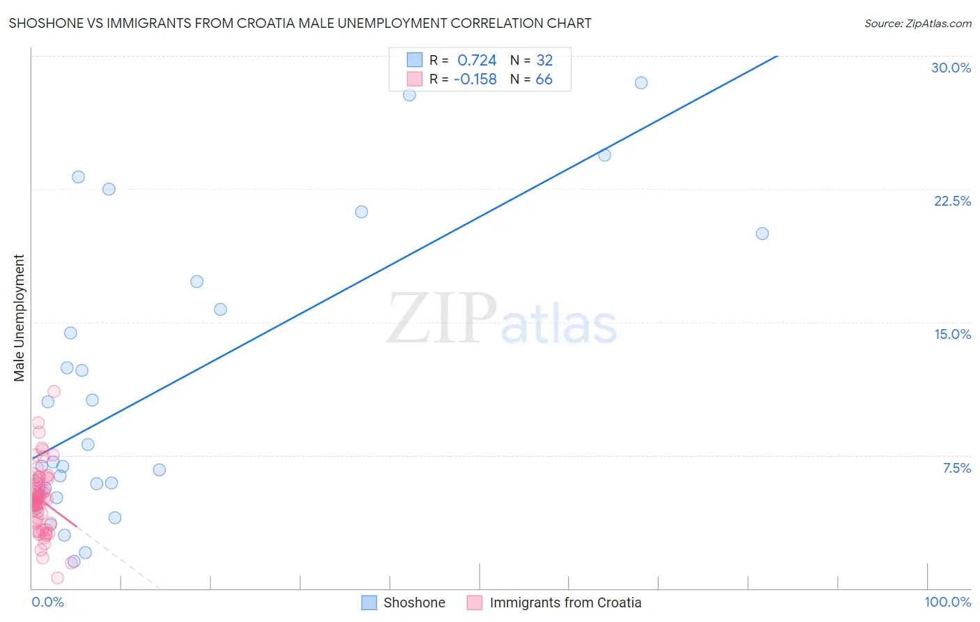 Shoshone vs Immigrants from Croatia Male Unemployment