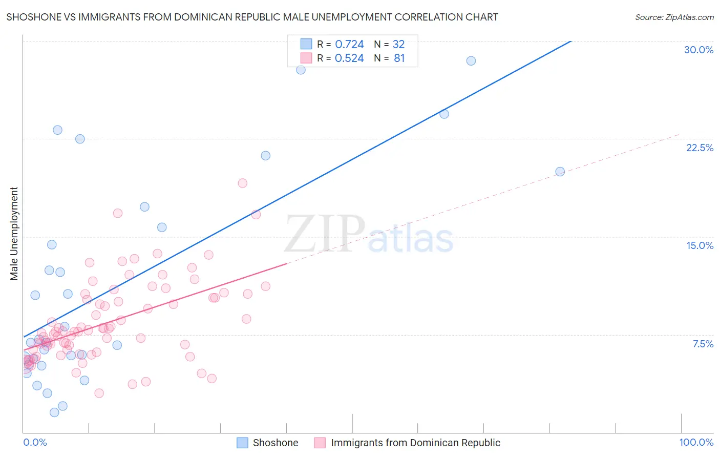 Shoshone vs Immigrants from Dominican Republic Male Unemployment