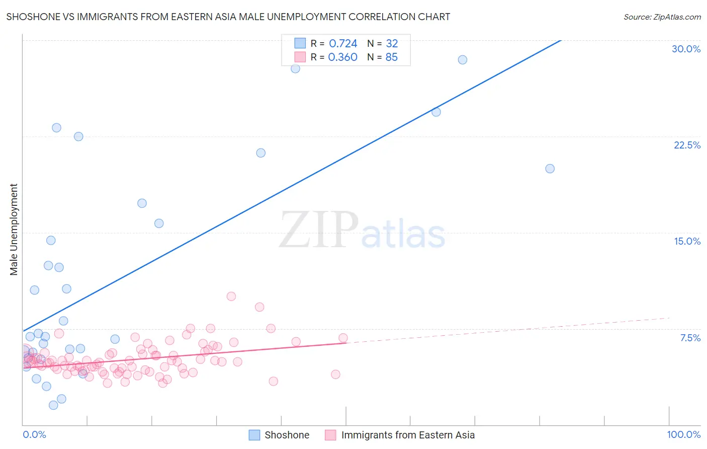 Shoshone vs Immigrants from Eastern Asia Male Unemployment