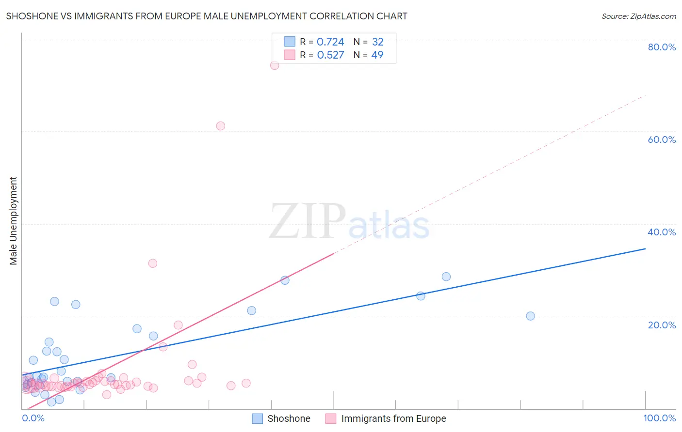 Shoshone vs Immigrants from Europe Male Unemployment