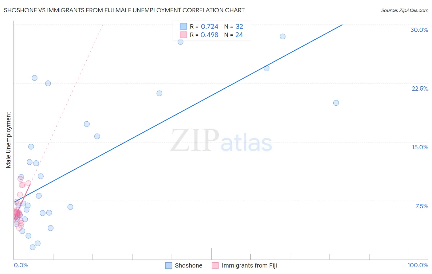 Shoshone vs Immigrants from Fiji Male Unemployment