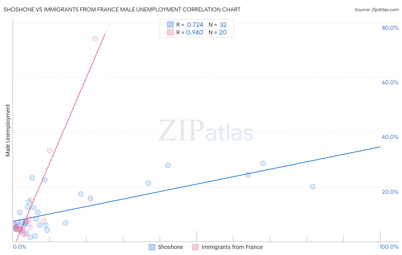 Shoshone vs Immigrants from France Male Unemployment