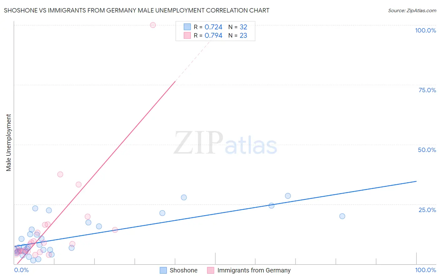 Shoshone vs Immigrants from Germany Male Unemployment