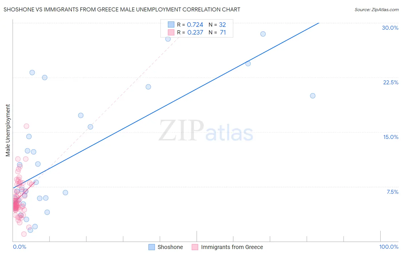 Shoshone vs Immigrants from Greece Male Unemployment