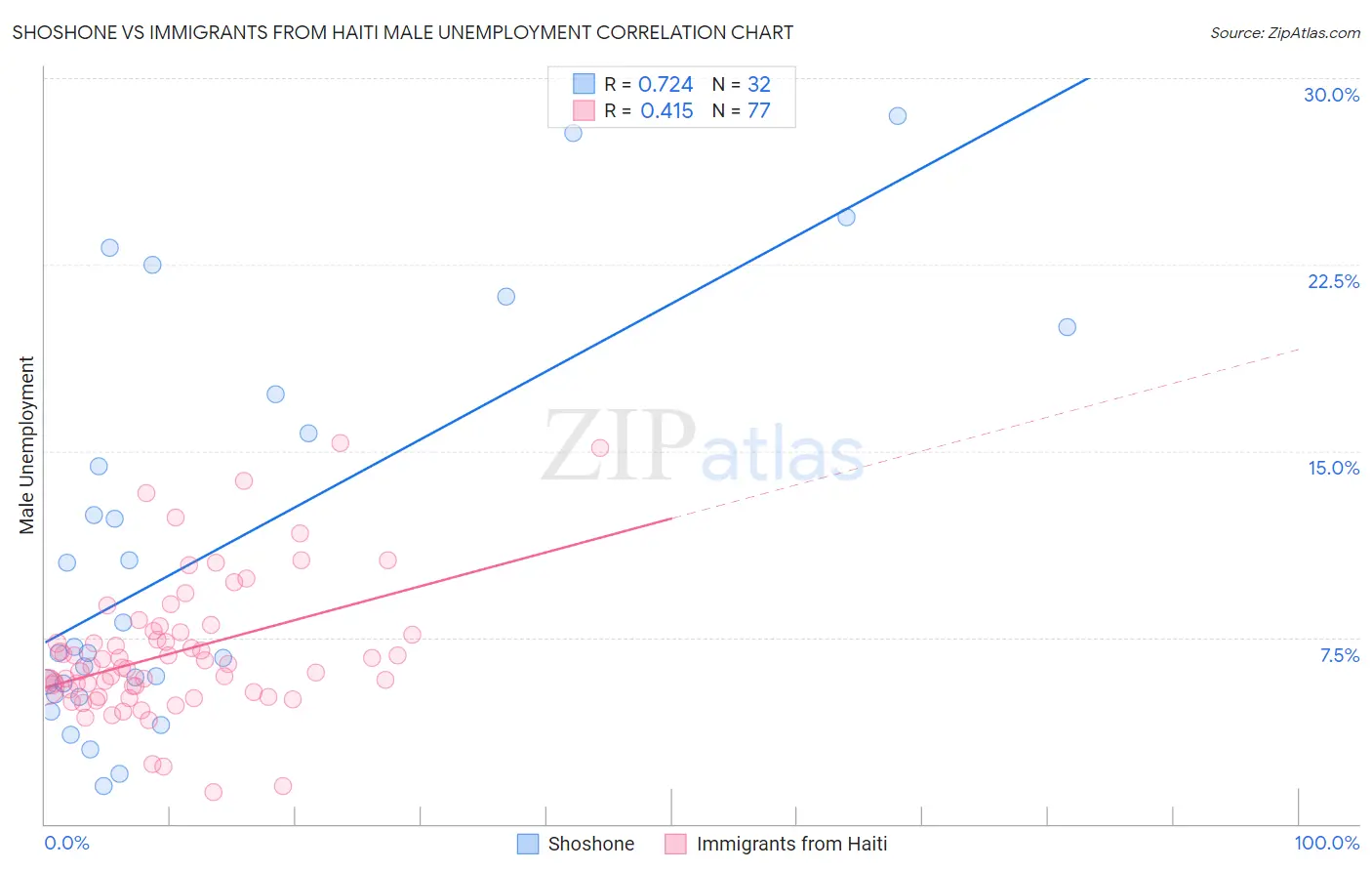 Shoshone vs Immigrants from Haiti Male Unemployment