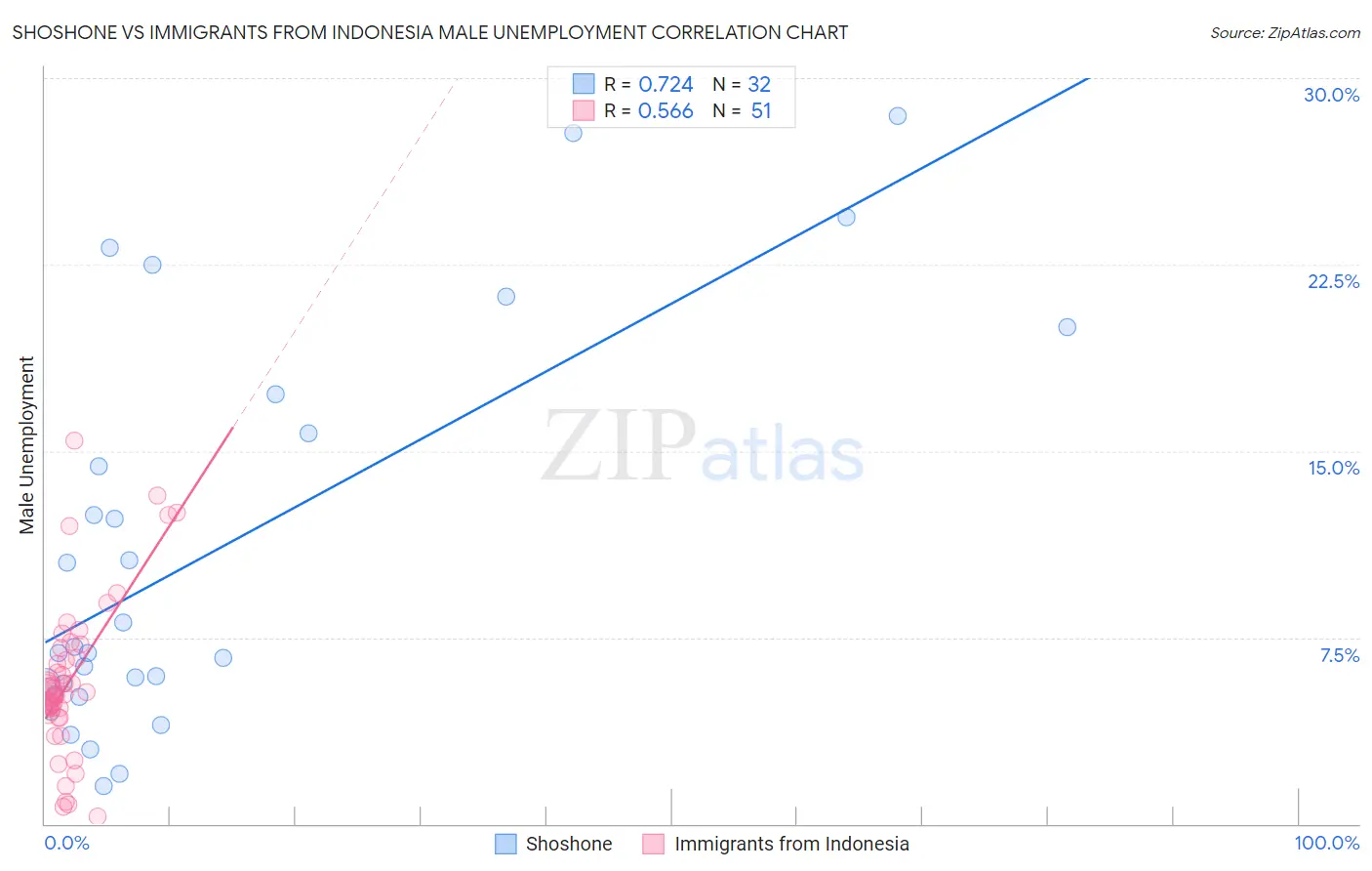 Shoshone vs Immigrants from Indonesia Male Unemployment