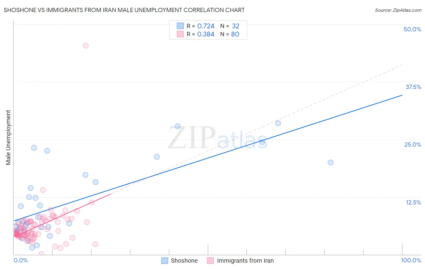 Shoshone vs Immigrants from Iran Male Unemployment