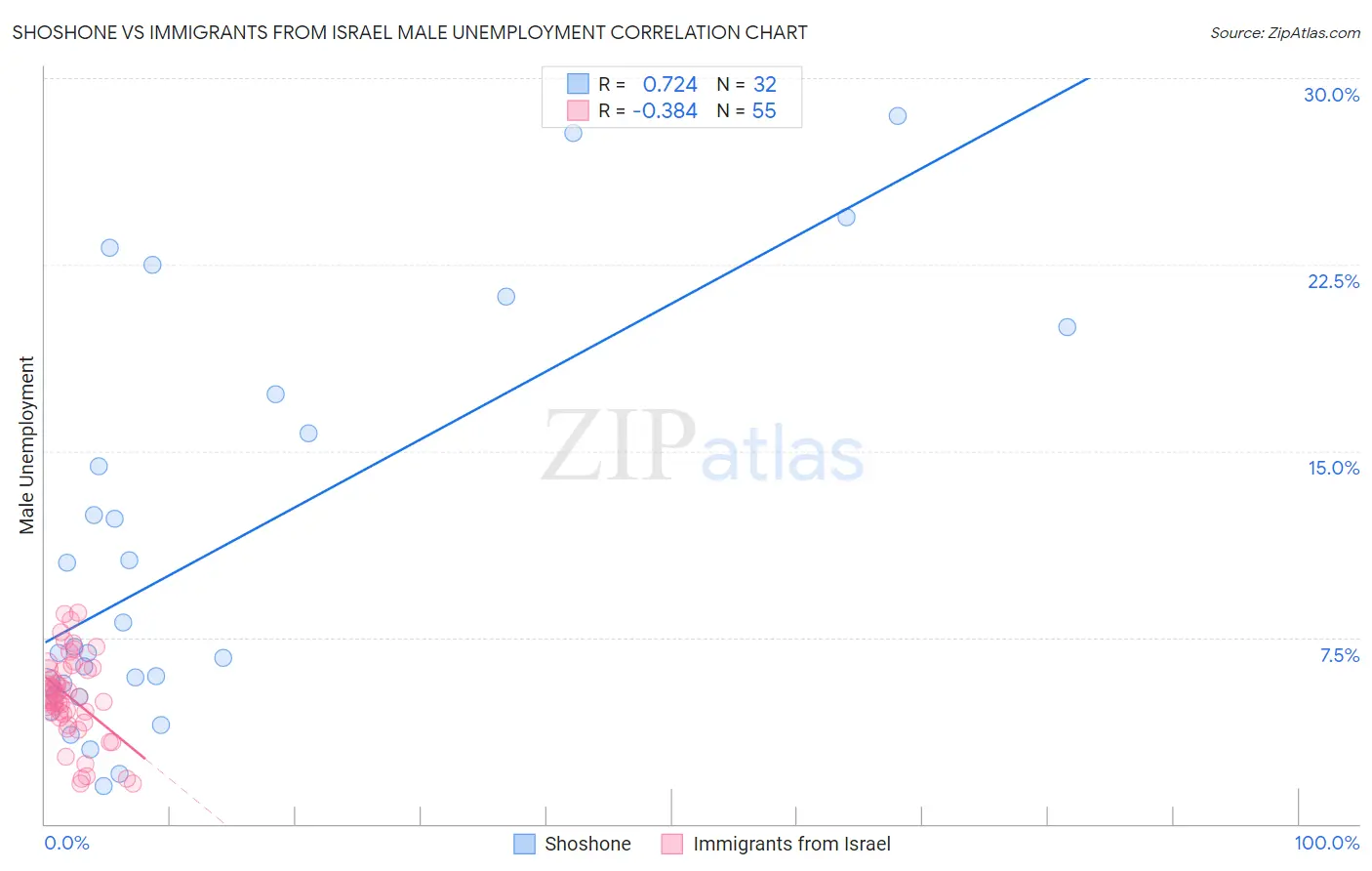 Shoshone vs Immigrants from Israel Male Unemployment