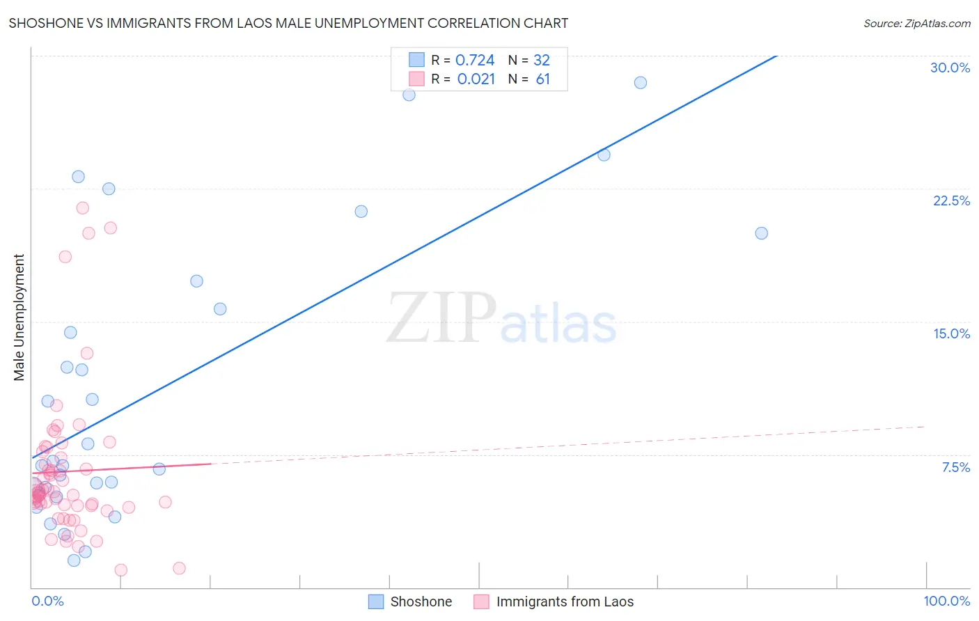 Shoshone vs Immigrants from Laos Male Unemployment