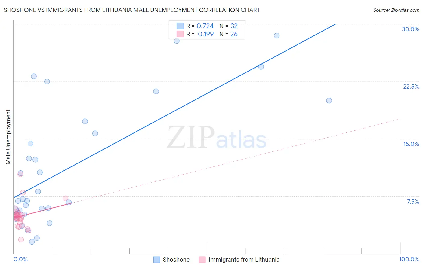 Shoshone vs Immigrants from Lithuania Male Unemployment