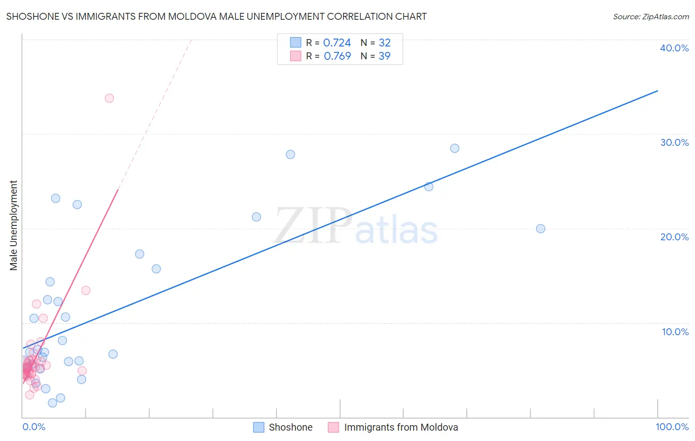 Shoshone vs Immigrants from Moldova Male Unemployment