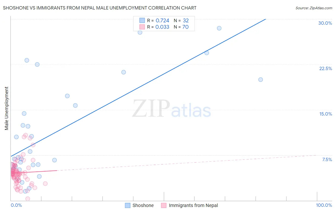 Shoshone vs Immigrants from Nepal Male Unemployment