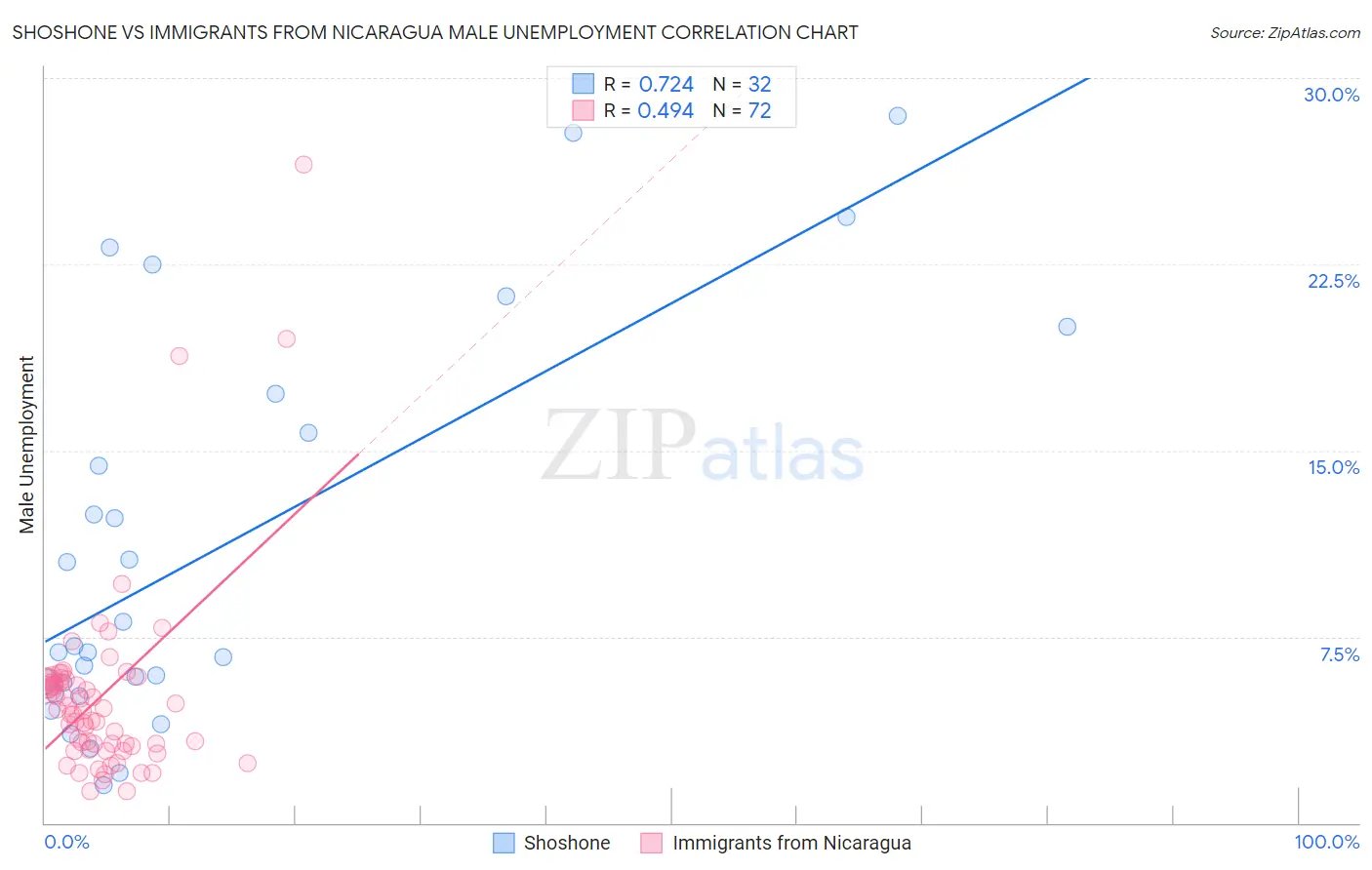 Shoshone vs Immigrants from Nicaragua Male Unemployment