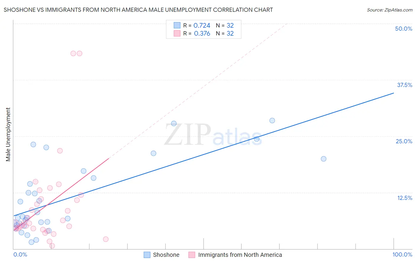 Shoshone vs Immigrants from North America Male Unemployment