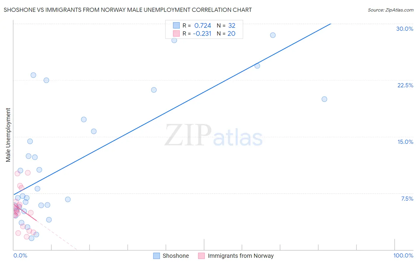 Shoshone vs Immigrants from Norway Male Unemployment