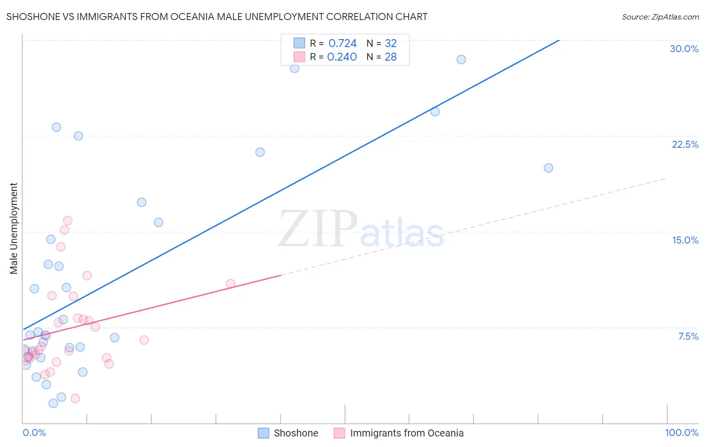 Shoshone vs Immigrants from Oceania Male Unemployment