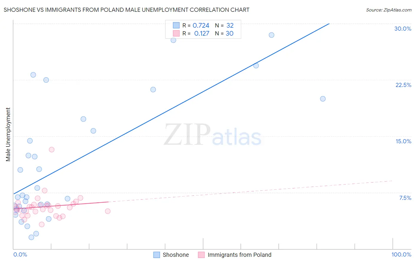 Shoshone vs Immigrants from Poland Male Unemployment