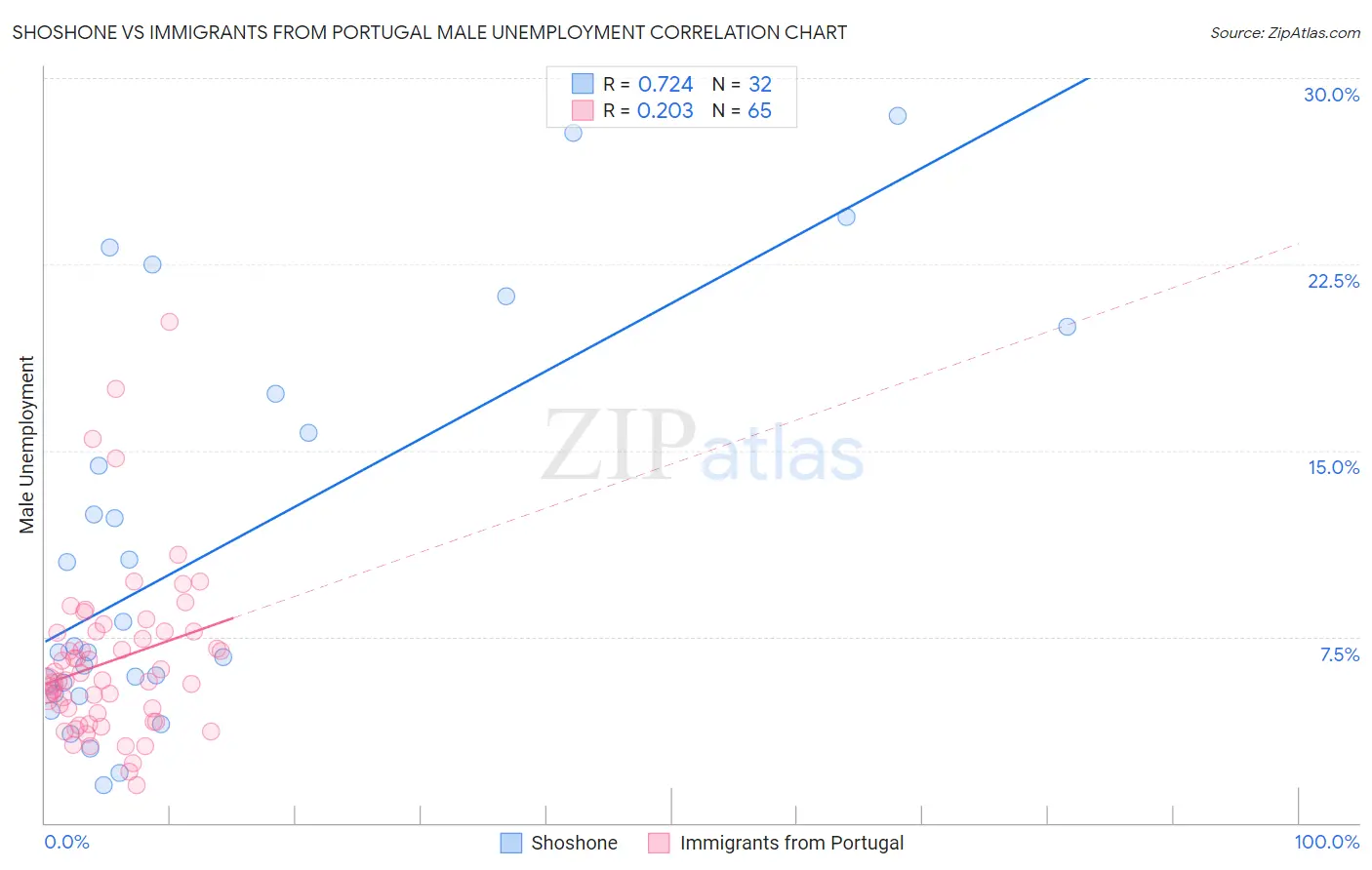 Shoshone vs Immigrants from Portugal Male Unemployment