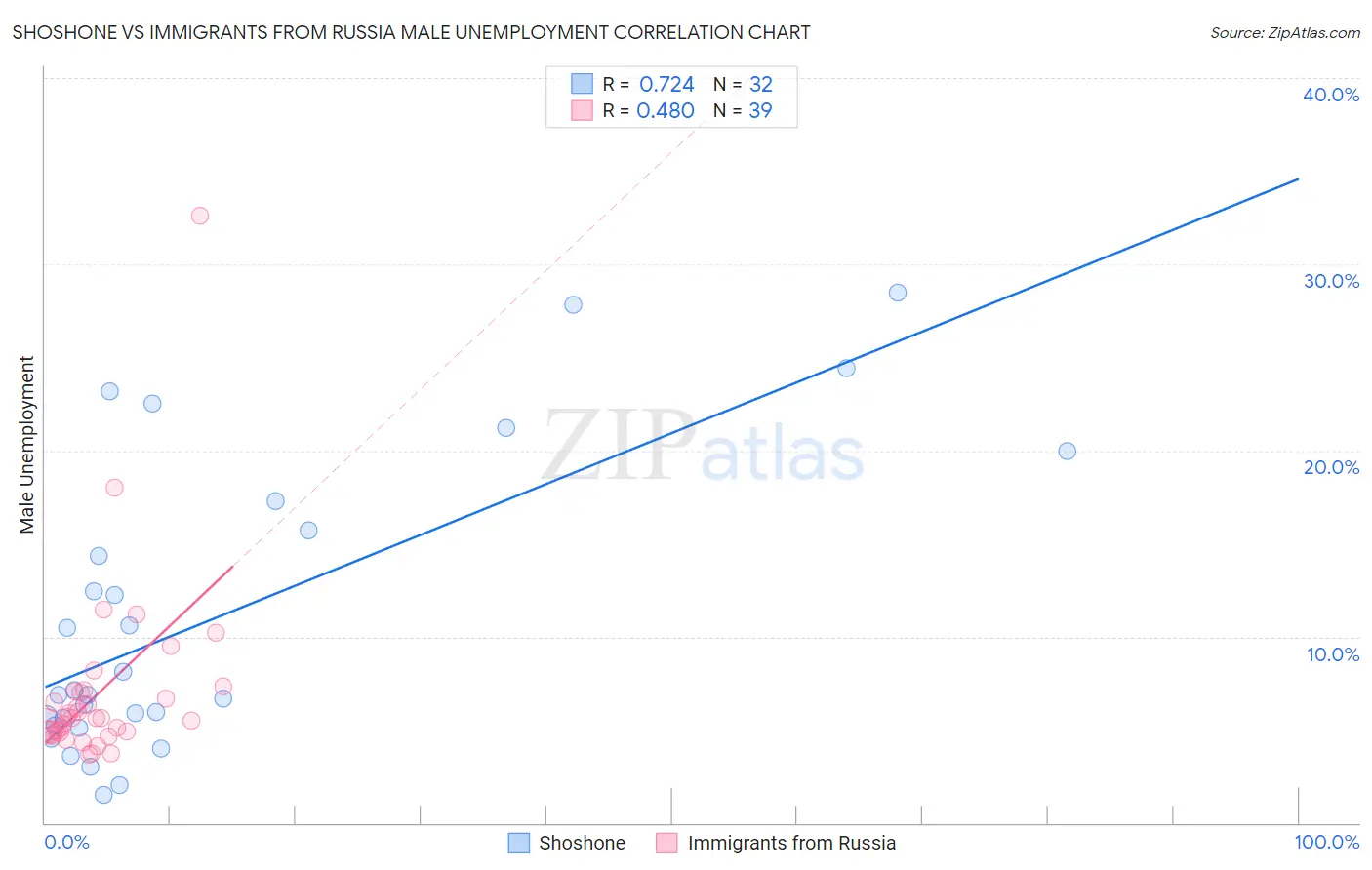 Shoshone vs Immigrants from Russia Male Unemployment