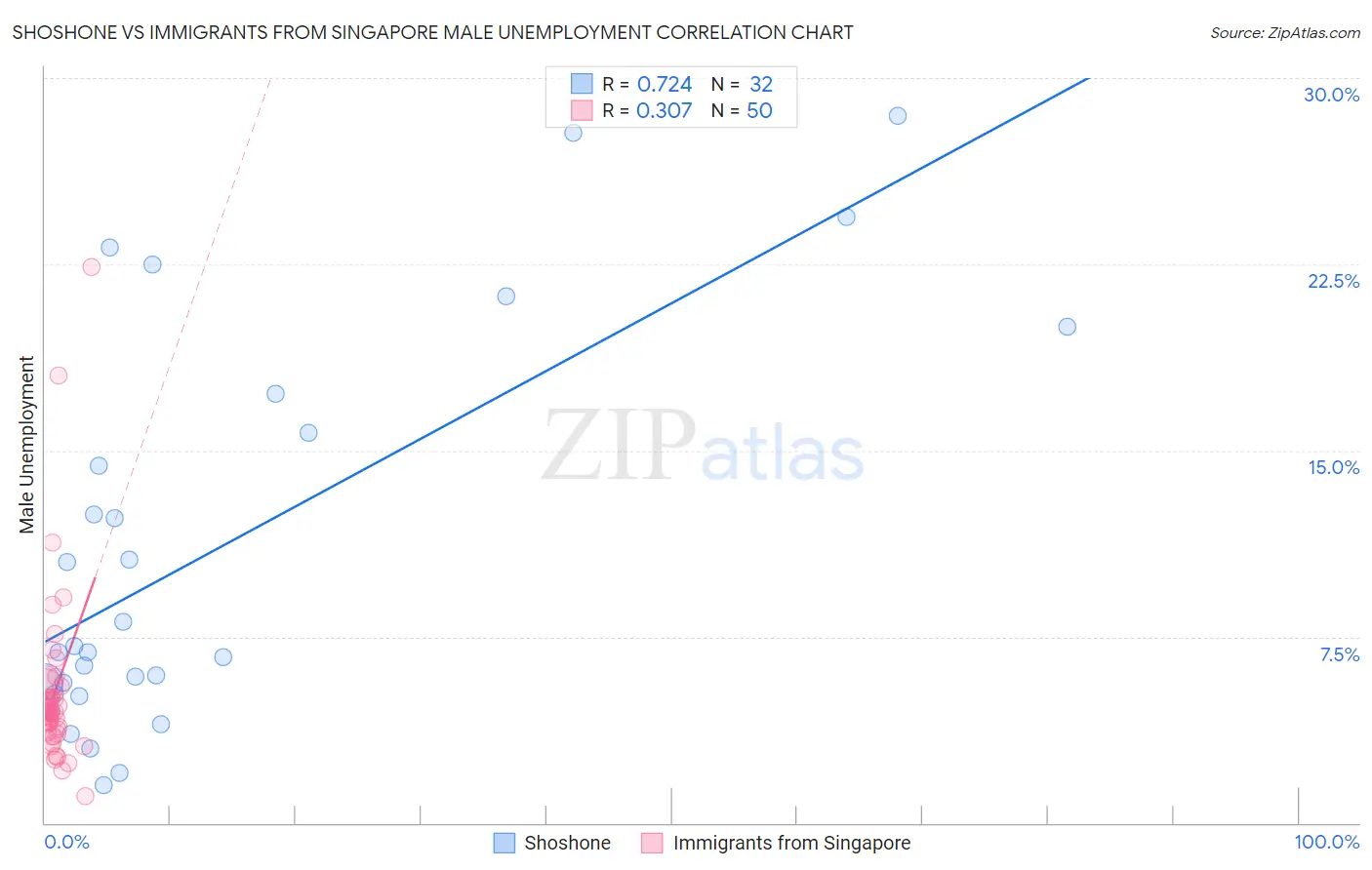 Shoshone vs Immigrants from Singapore Male Unemployment