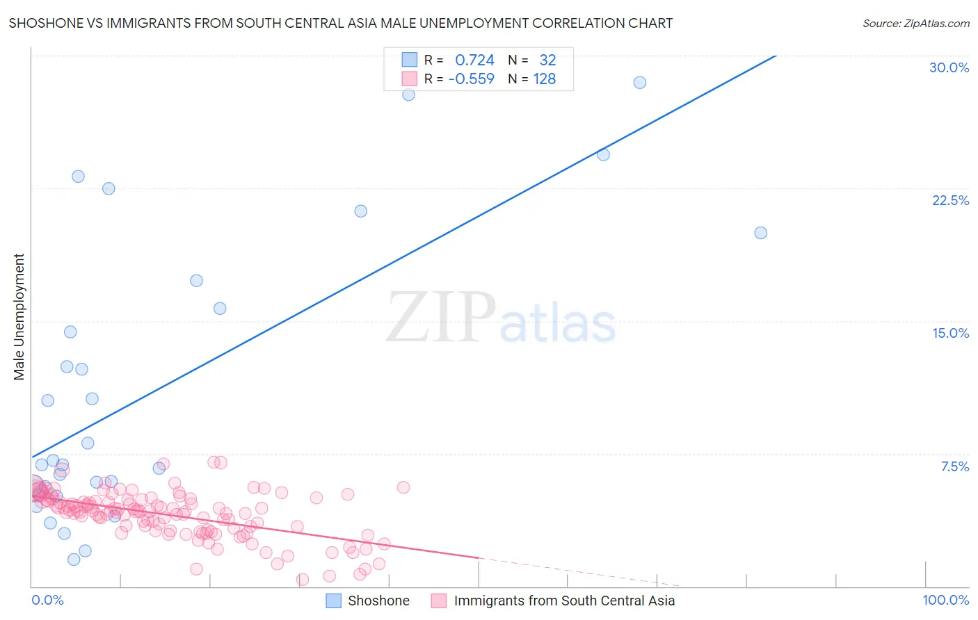 Shoshone vs Immigrants from South Central Asia Male Unemployment