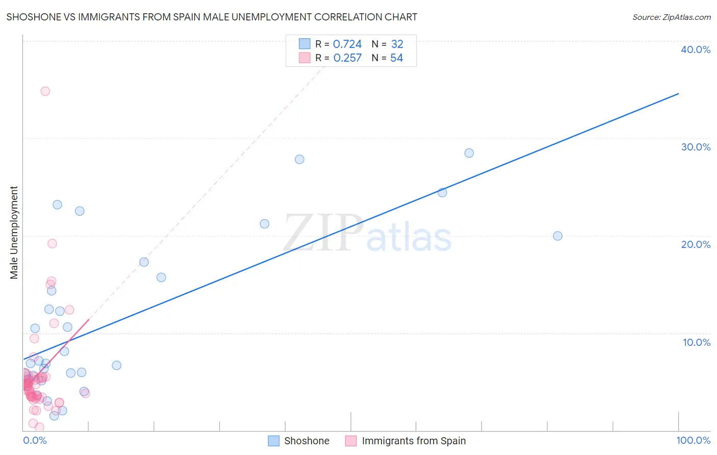 Shoshone vs Immigrants from Spain Male Unemployment