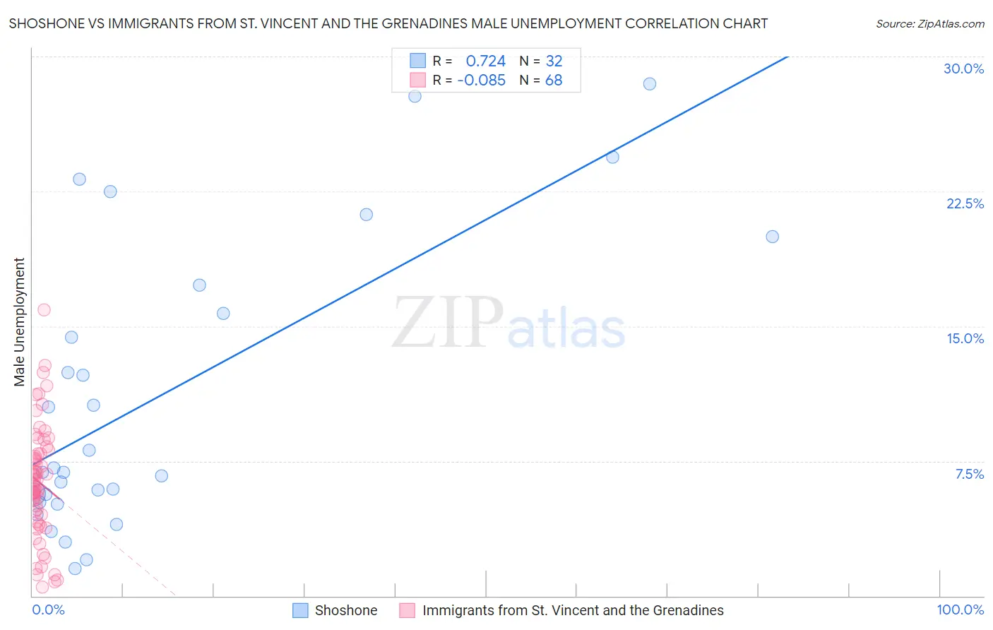 Shoshone vs Immigrants from St. Vincent and the Grenadines Male Unemployment