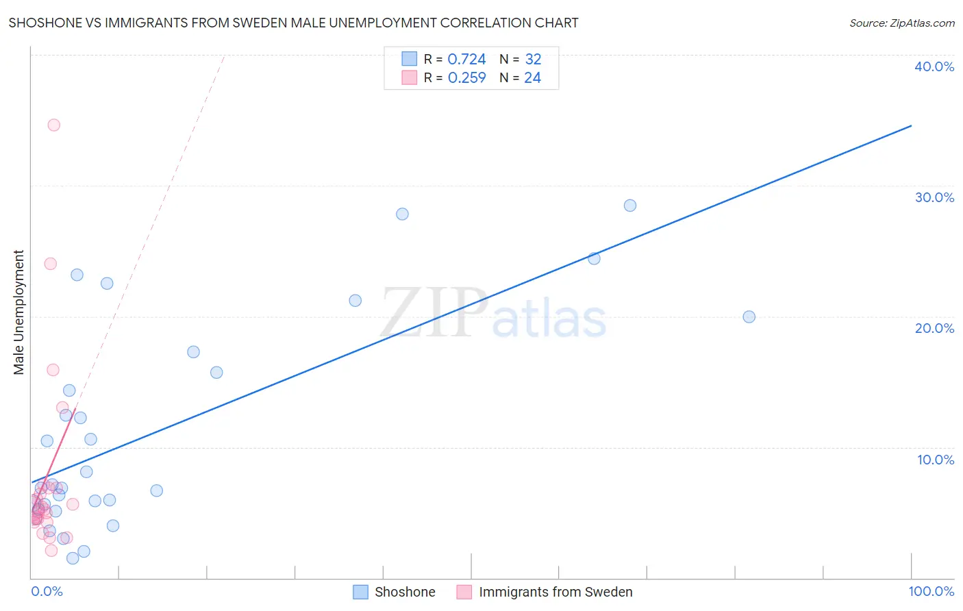 Shoshone vs Immigrants from Sweden Male Unemployment