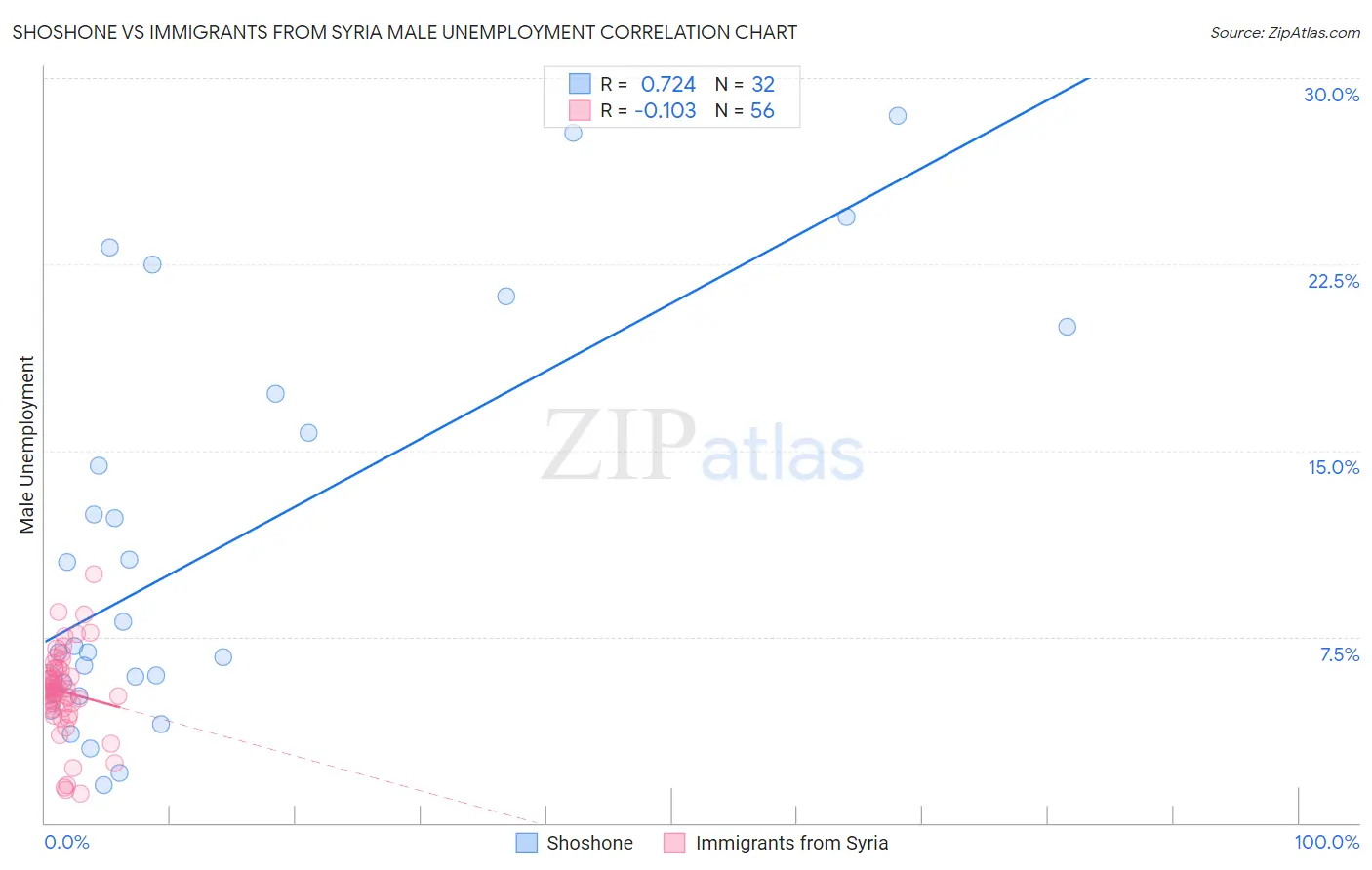 Shoshone vs Immigrants from Syria Male Unemployment