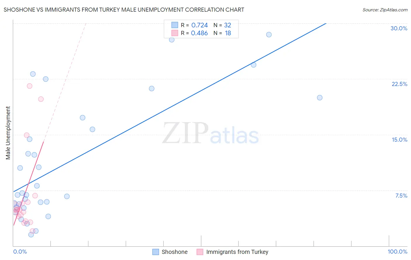 Shoshone vs Immigrants from Turkey Male Unemployment