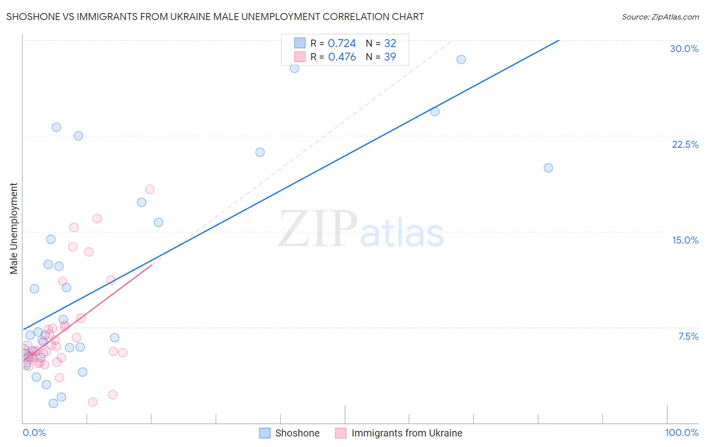 Shoshone vs Immigrants from Ukraine Male Unemployment