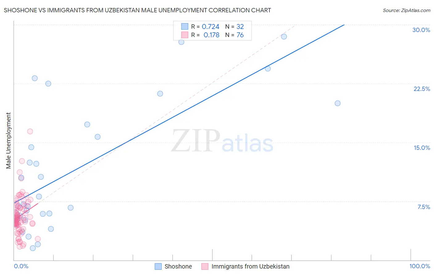 Shoshone vs Immigrants from Uzbekistan Male Unemployment