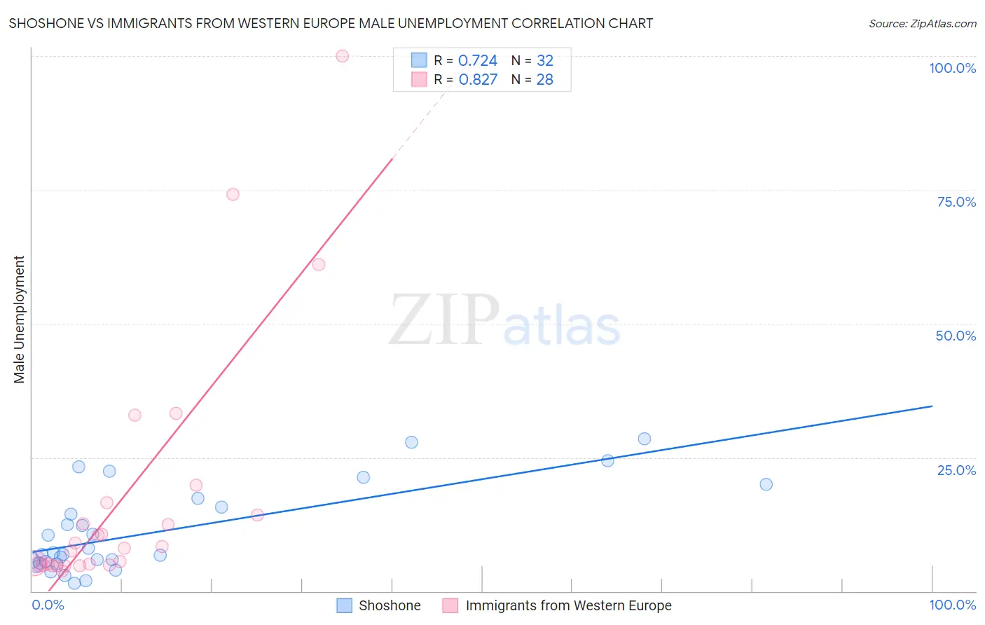 Shoshone vs Immigrants from Western Europe Male Unemployment