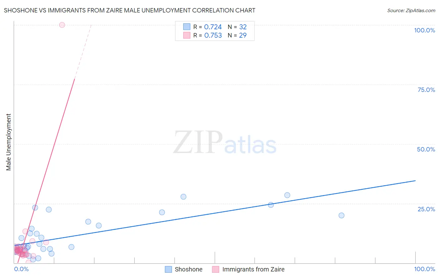 Shoshone vs Immigrants from Zaire Male Unemployment