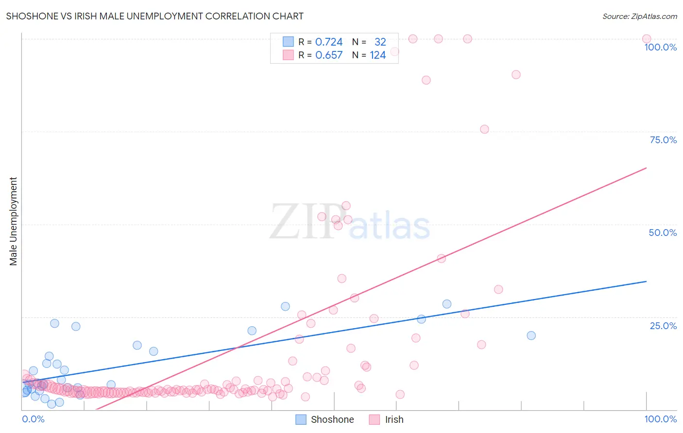 Shoshone vs Irish Male Unemployment