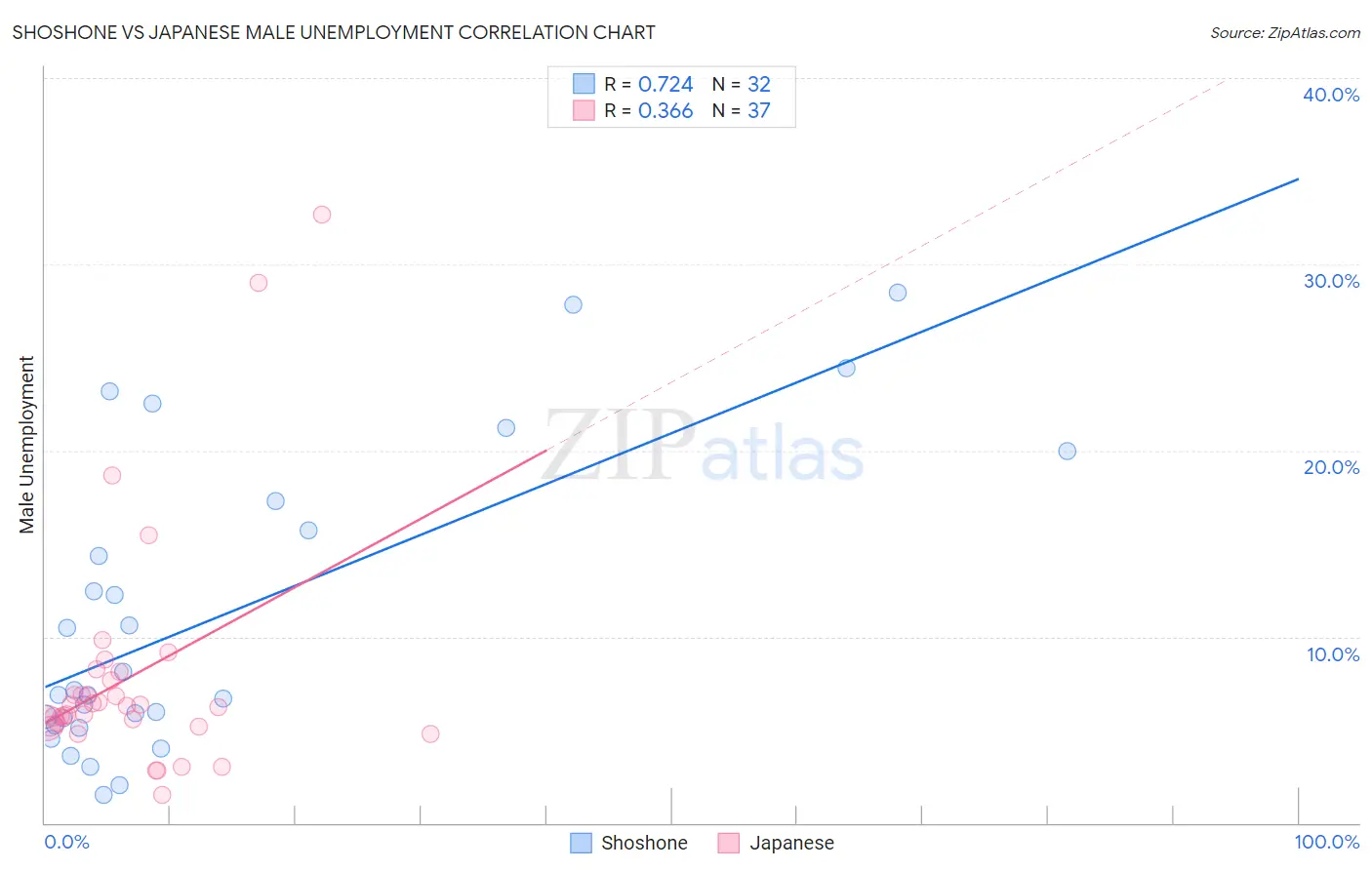 Shoshone vs Japanese Male Unemployment