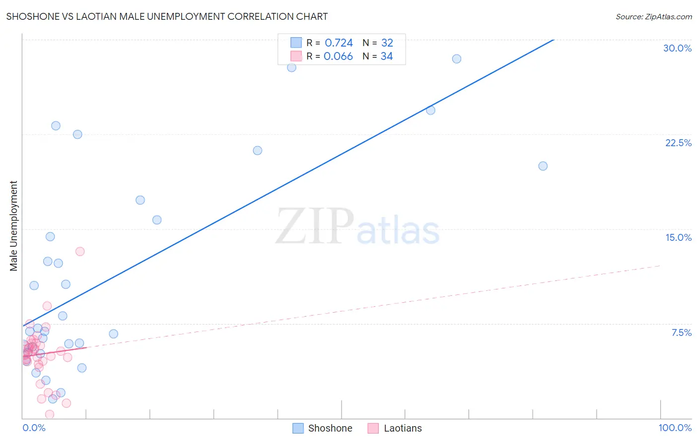 Shoshone vs Laotian Male Unemployment