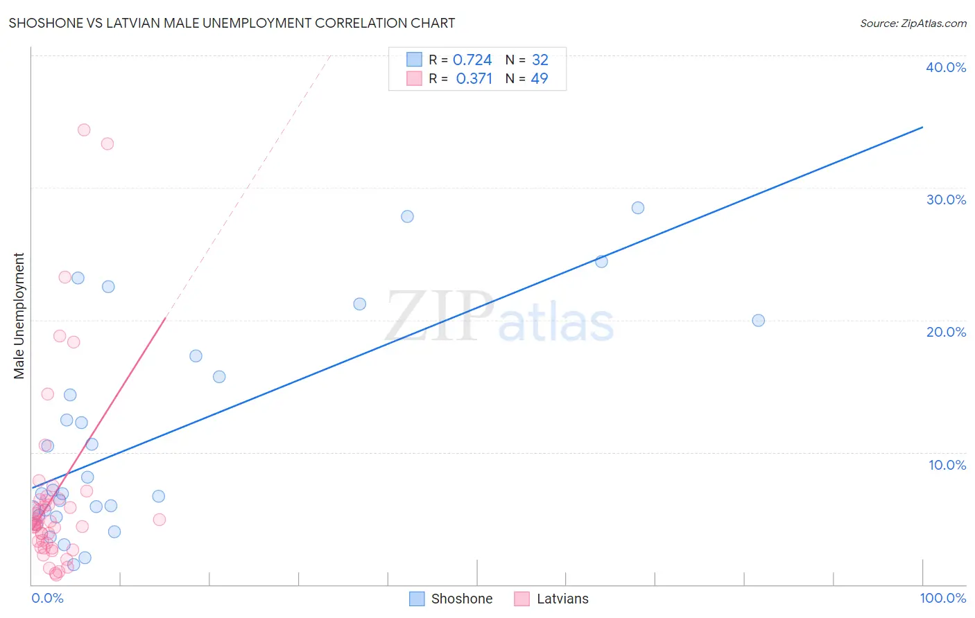 Shoshone vs Latvian Male Unemployment