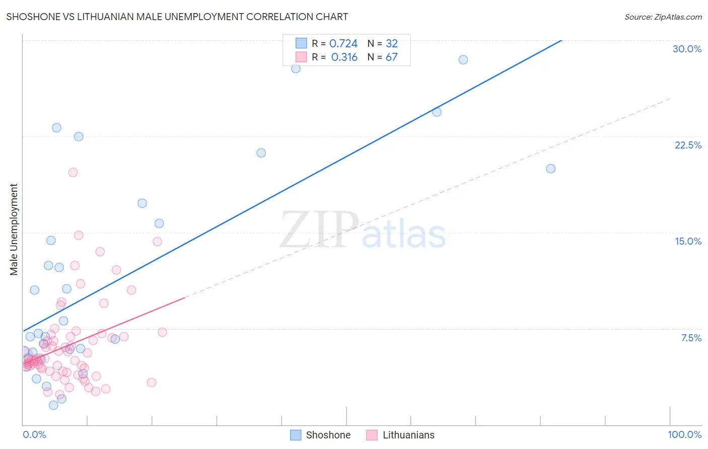 Shoshone vs Lithuanian Male Unemployment