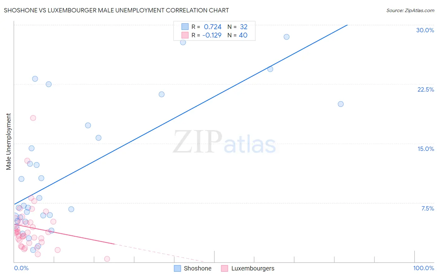 Shoshone vs Luxembourger Male Unemployment