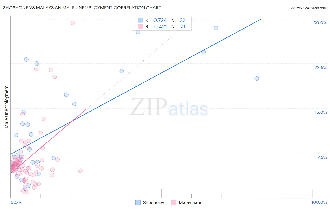 Shoshone vs Malaysian Male Unemployment