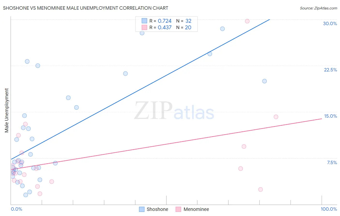 Shoshone vs Menominee Male Unemployment