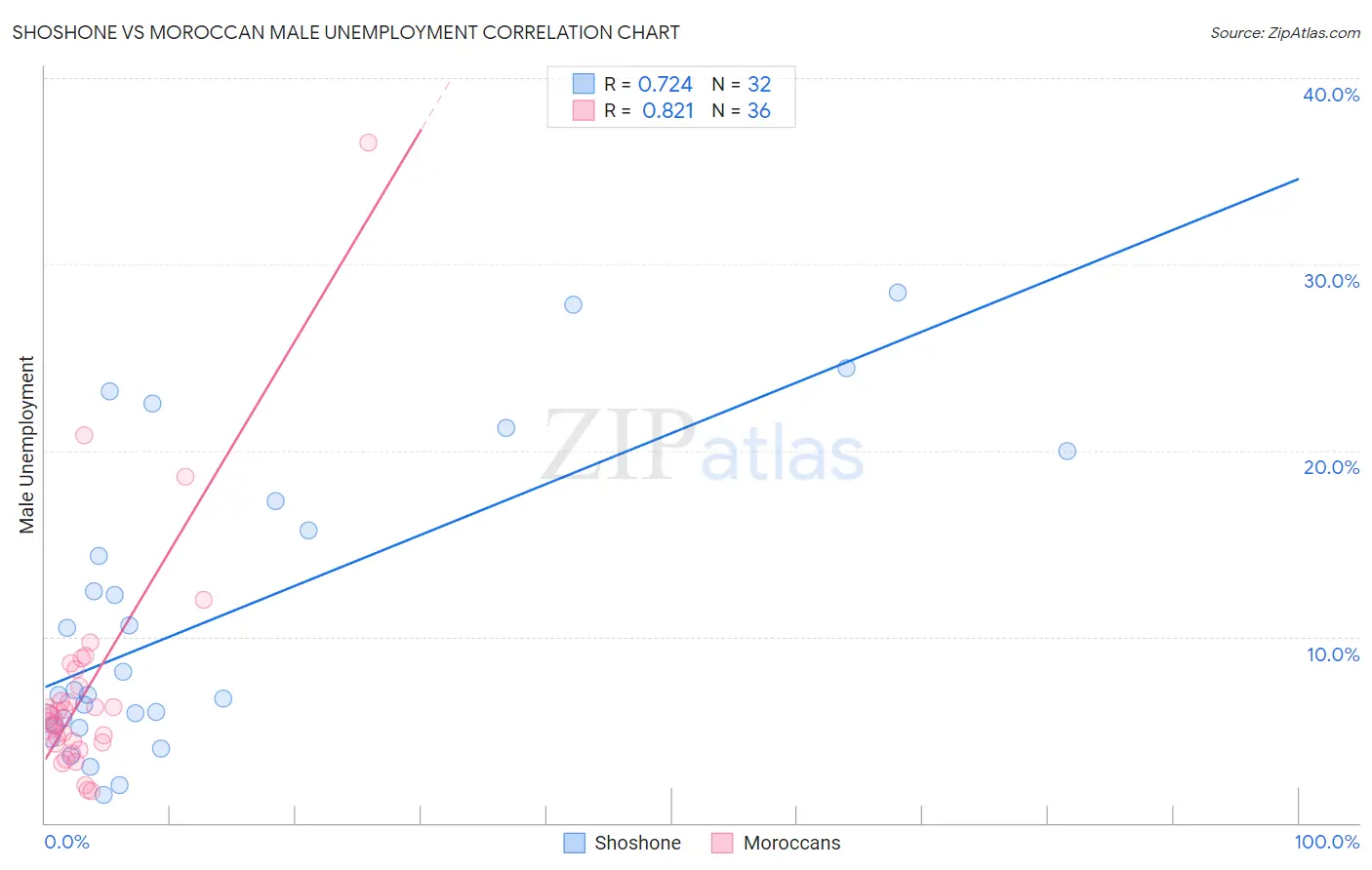 Shoshone vs Moroccan Male Unemployment