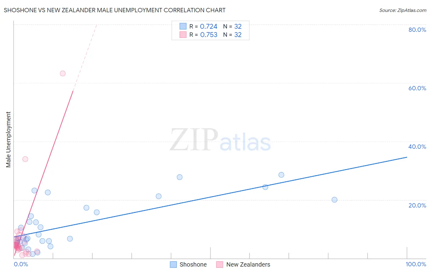 Shoshone vs New Zealander Male Unemployment