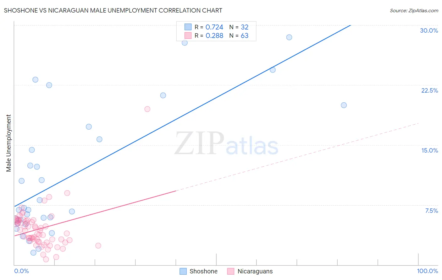 Shoshone vs Nicaraguan Male Unemployment