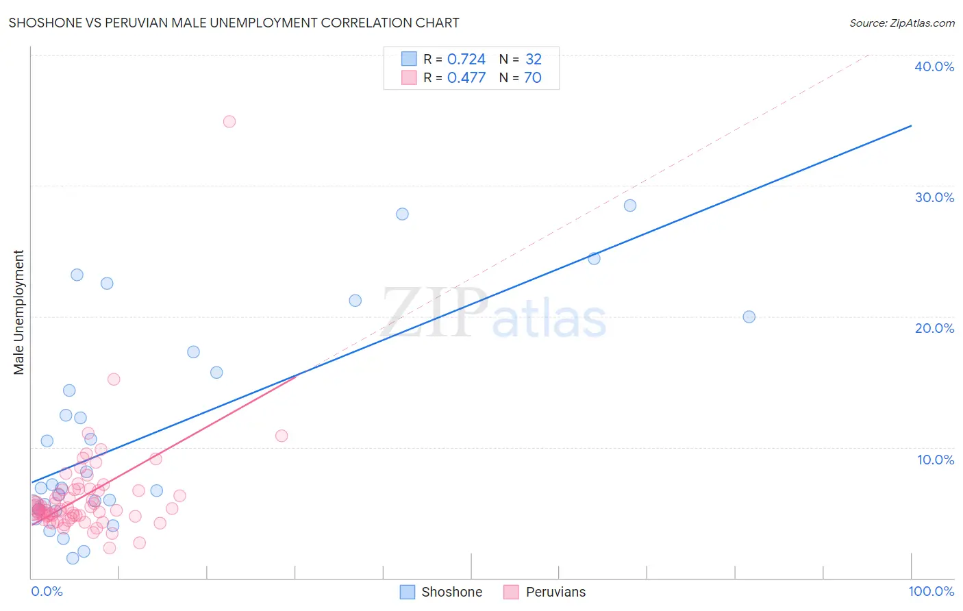 Shoshone vs Peruvian Male Unemployment