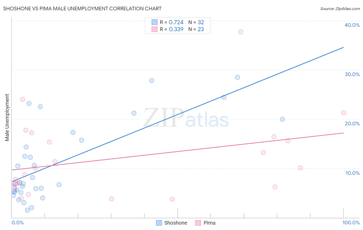 Shoshone vs Pima Male Unemployment