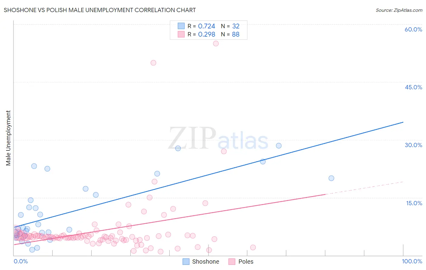 Shoshone vs Polish Male Unemployment