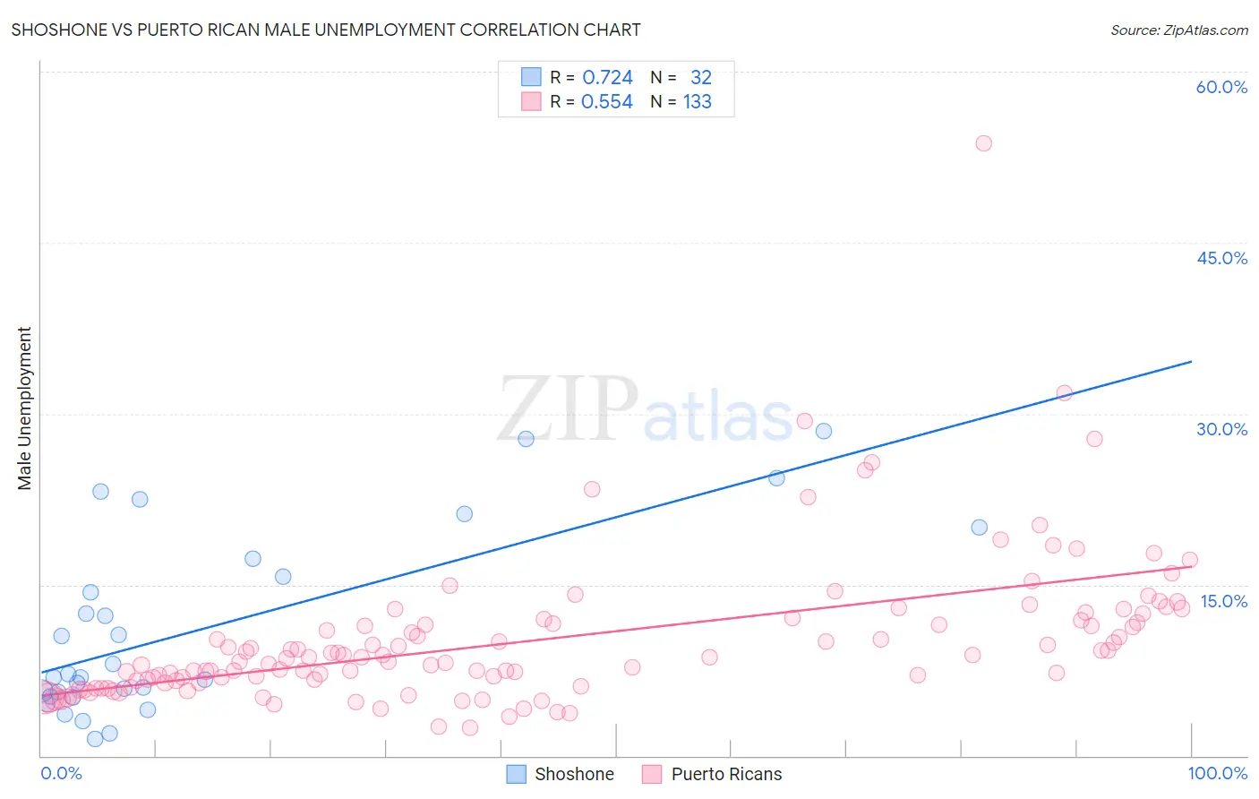 Shoshone vs Puerto Rican Male Unemployment